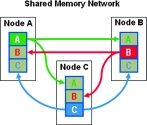 Figure 3. Shared memory network
